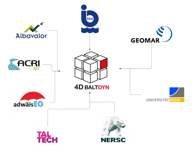 4DBALTDYN consortium partner logos