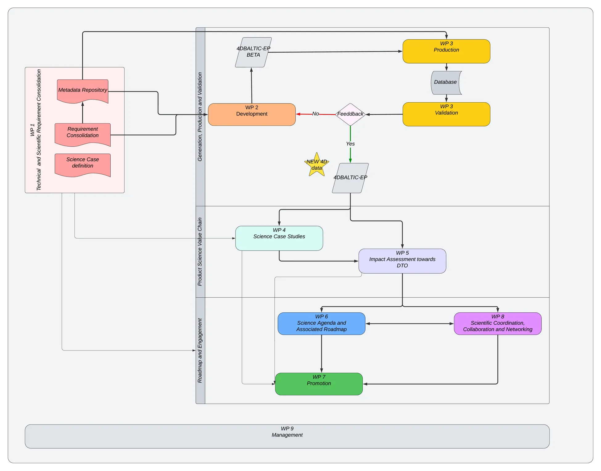 4DBALTDYN project workflow diagram